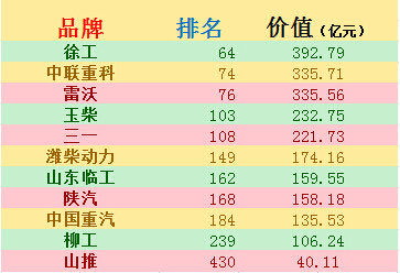 FH官网占据工程机械品牌首位